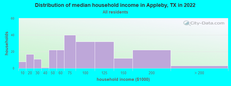 Distribution of median household income in Appleby, TX in 2019