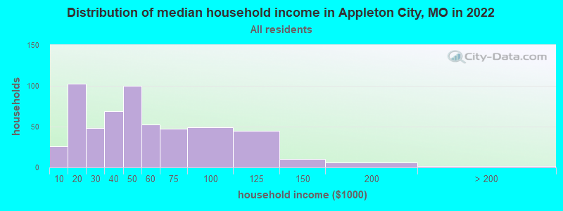 Distribution of median household income in Appleton City, MO in 2022