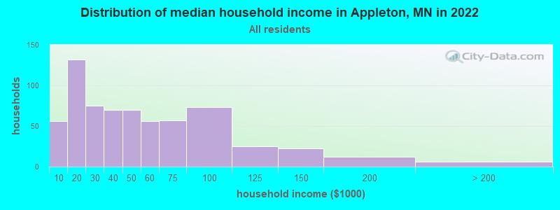 Distribution of median household income in Appleton, MN in 2022