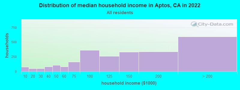 Distribution of median household income in Aptos, CA in 2021