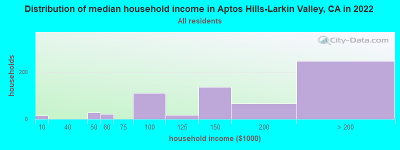 Distribution of median household income in Aptos Hills-Larkin Valley, CA in 2019