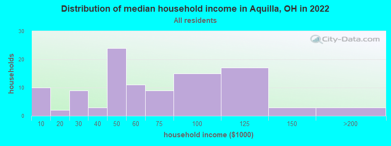 Distribution of median household income in Aquilla, OH in 2022