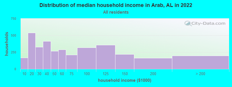 Distribution of median household income in Arab, AL in 2019