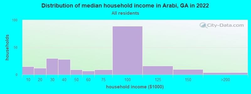 Distribution of median household income in Arabi, GA in 2022