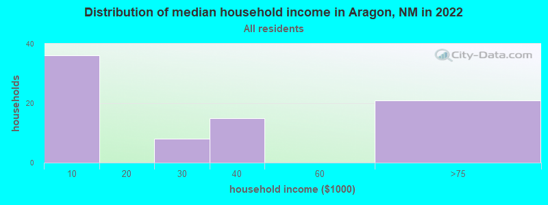 Distribution of median household income in Aragon, NM in 2022