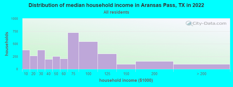 Distribution of median household income in Aransas Pass, TX in 2022