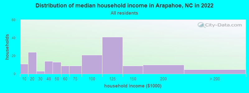 Distribution of median household income in Arapahoe, NC in 2019