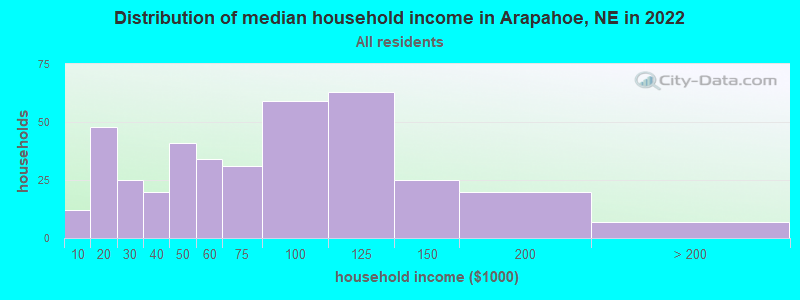 Distribution of median household income in Arapahoe, NE in 2022