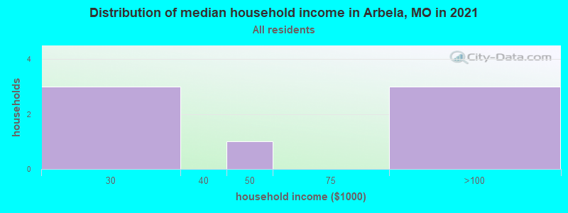 Distribution of median household income in Arbela, MO in 2022