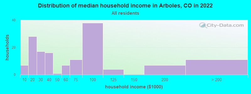 Distribution of median household income in Arboles, CO in 2022