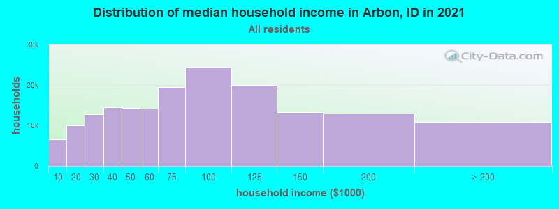 Distribution of median household income in Arbon, ID in 2019