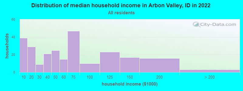 Distribution of median household income in Arbon Valley, ID in 2019