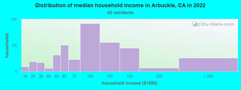 Distribution of median household income in Arbuckle, CA in 2019