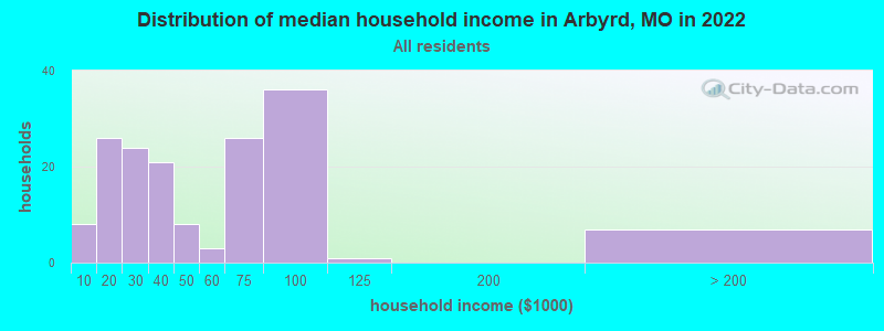 Distribution of median household income in Arbyrd, MO in 2019