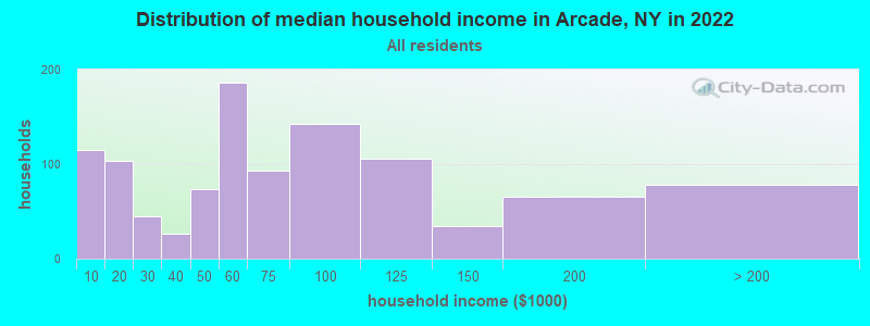 Distribution of median household income in Arcade, NY in 2022