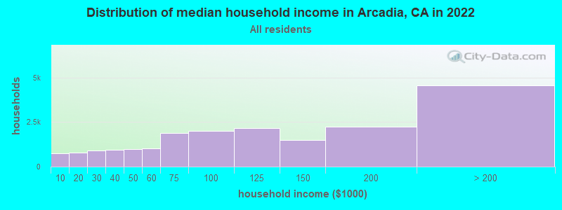 Distribution of median household income in Arcadia, CA in 2019
