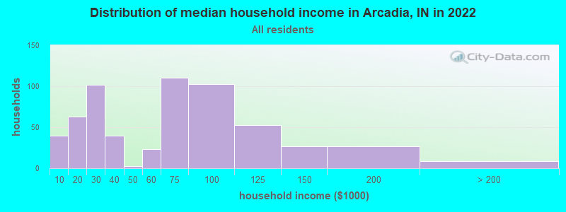 Distribution of median household income in Arcadia, IN in 2022