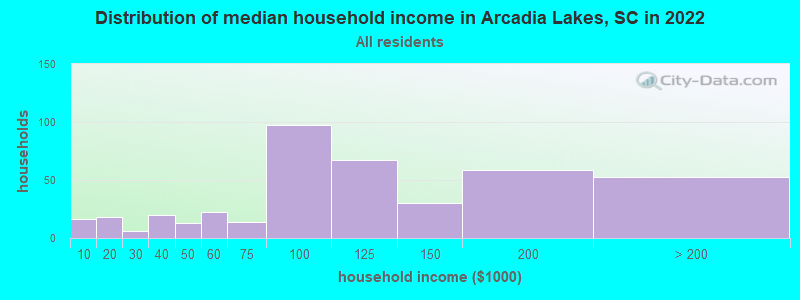 Distribution of median household income in Arcadia Lakes, SC in 2022