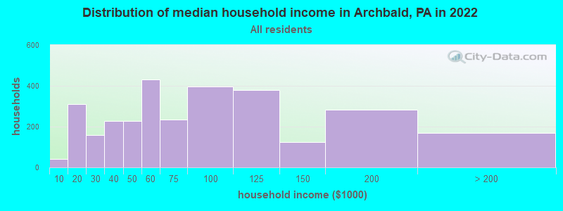 Distribution of median household income in Archbald, PA in 2022