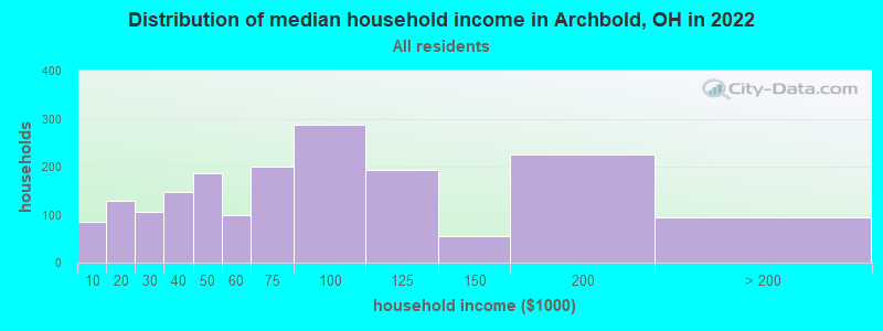 Distribution of median household income in Archbold, OH in 2022