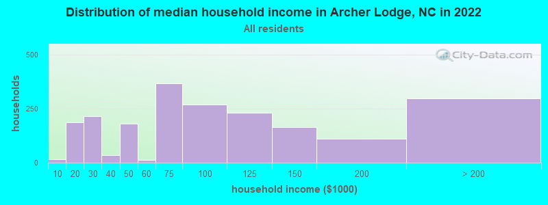 Distribution of median household income in Archer Lodge, NC in 2022