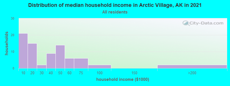 Distribution of median household income in Arctic Village, AK in 2022