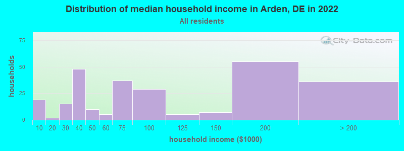 Distribution of median household income in Arden, DE in 2022