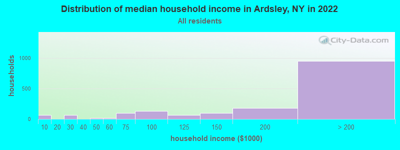 Distribution of median household income in Ardsley, NY in 2021