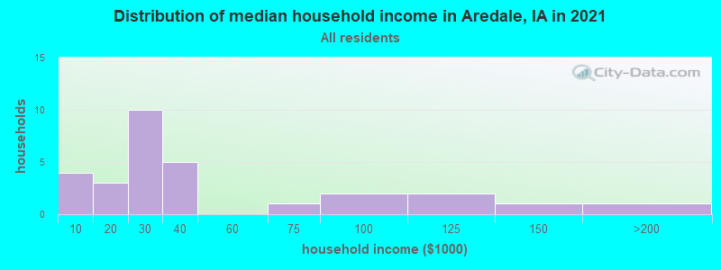 Distribution of median household income in Aredale, IA in 2022