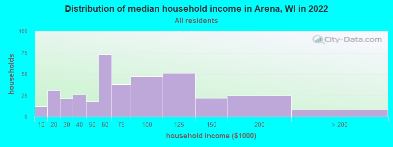 Distribution of median household income in Arena, WI in 2019