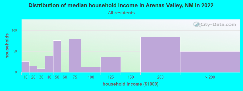 Distribution of median household income in Arenas Valley, NM in 2022