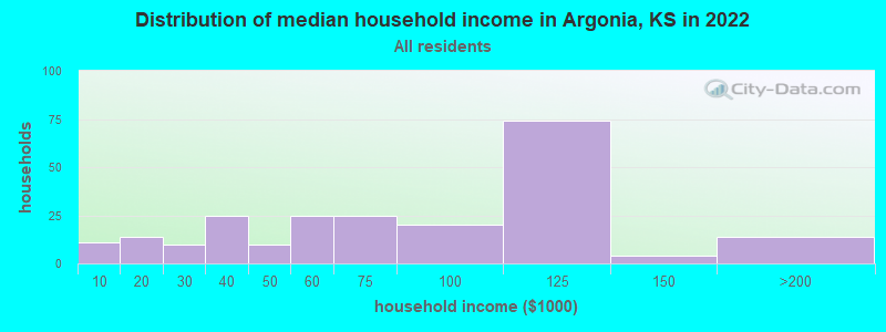 Distribution of median household income in Argonia, KS in 2022