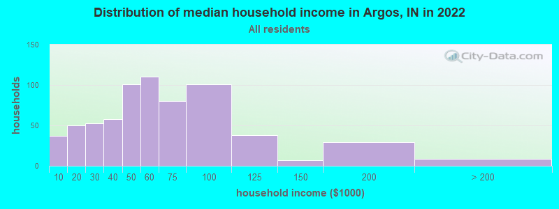 Distribution of median household income in Argos, IN in 2022