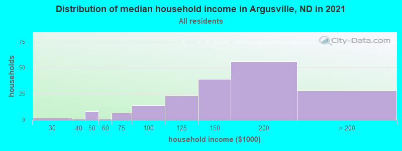 Distribution of median household income in Argusville, ND in 2022