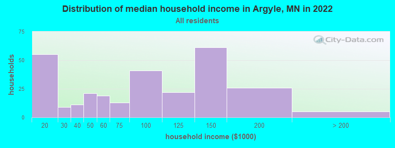Distribution of median household income in Argyle, MN in 2022
