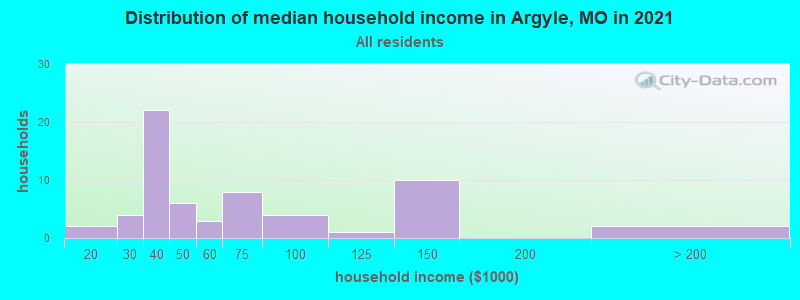 Distribution of median household income in Argyle, MO in 2022