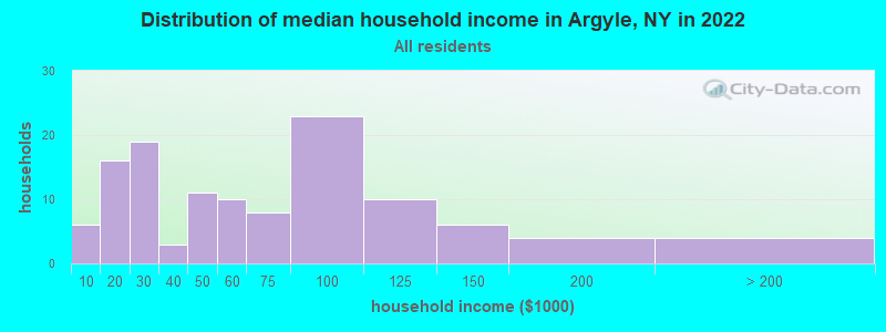 Distribution of median household income in Argyle, NY in 2022