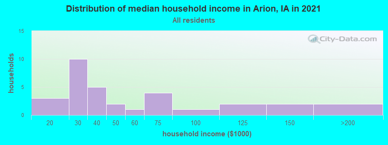 Distribution of median household income in Arion, IA in 2022