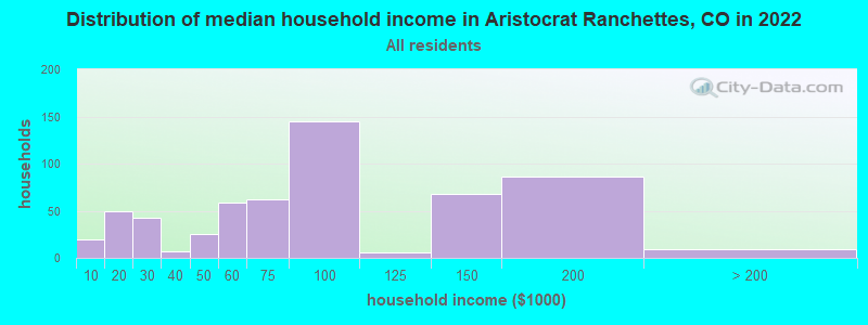 Distribution of median household income in Aristocrat Ranchettes, CO in 2022