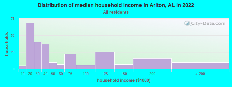 Distribution of median household income in Ariton, AL in 2022