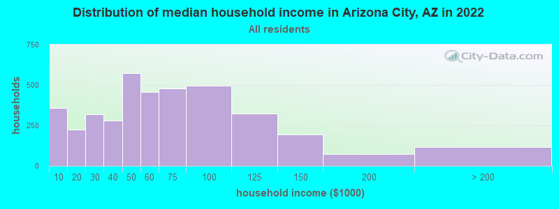Distribution of median household income in Arizona City, AZ in 2019