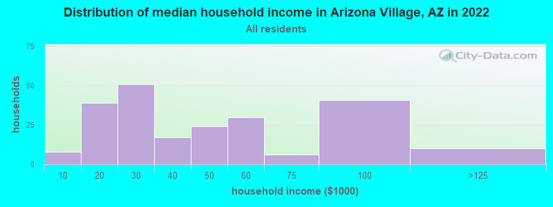 Distribution of median household income in Arizona Village, AZ in 2021