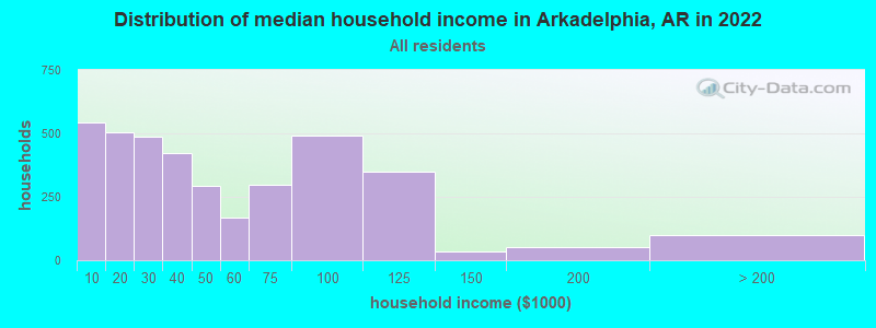 Distribution of median household income in Arkadelphia, AR in 2019