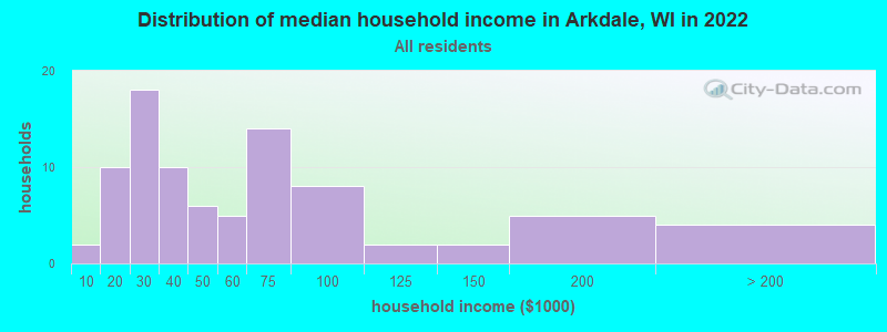 Distribution of median household income in Arkdale, WI in 2022
