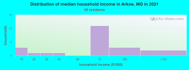Distribution of median household income in Arkoe, MO in 2022