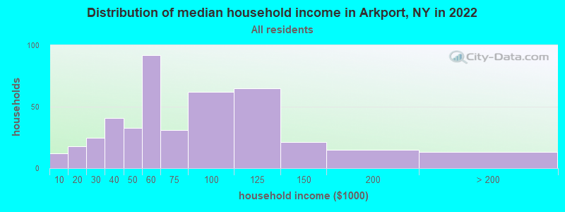 Distribution of median household income in Arkport, NY in 2022