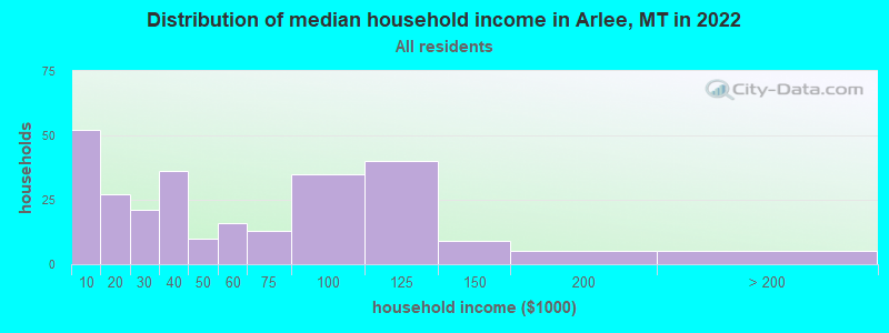 Distribution of median household income in Arlee, MT in 2022