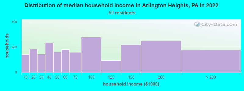 Distribution of median household income in Arlington Heights, PA in 2022