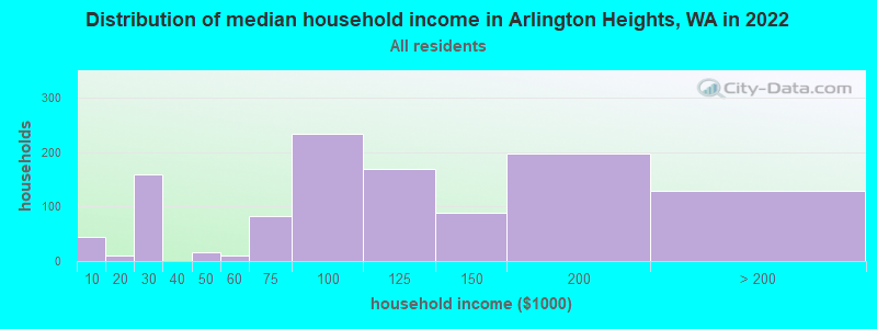 Distribution of median household income in Arlington Heights, WA in 2022