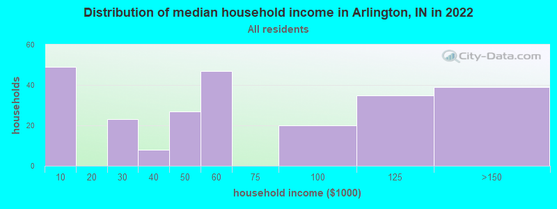 Distribution of median household income in Arlington, IN in 2019